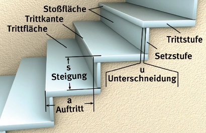Abbildung: Bezeichnung von Treppenteilen