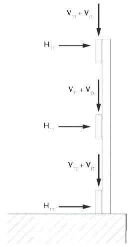 Abb. 6: Ansatzpunkte der Vertikal- und Horizontallasten