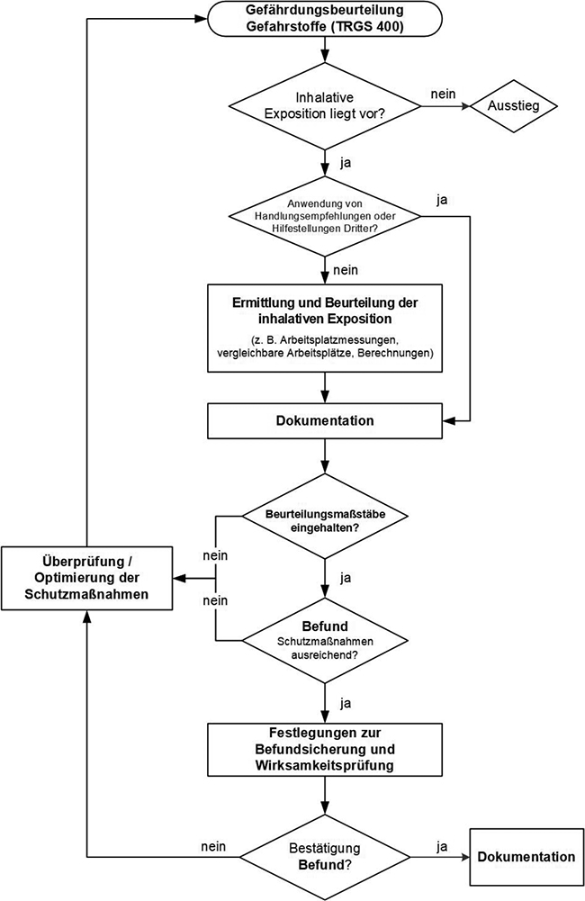 Abbildung 1: Ermittlung und Beurteilung der inhalativen Exposition (schematisch)