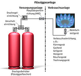 Flüssiggasanlage mit Umschalteinrichtung zur Versorgung von Verbrauchseinrichtungen aus einer und bereitgehaltener zweiter Flüssiggasflasche