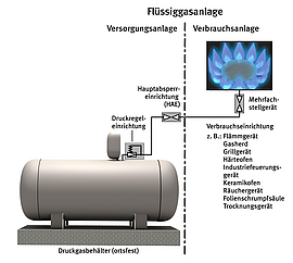 Illustration einer Flüssiggasanlage mit Versorgungstank und Verbrauchseinrichtung