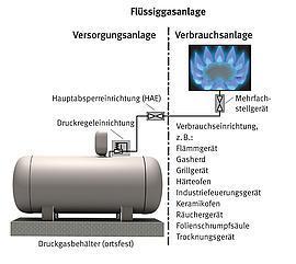 Flüssiggasanlage mit Versorgung aus ortsfestem Druckgasbehälter (Flüssiggasbehälter)