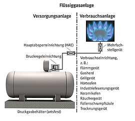 Flüssiggasanlage mit Versorgung aus ortsfestem Druckgasbehälter (Flüssiggasbehälter)
