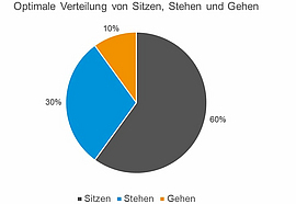 Diagramm mit der Vertielung von Stehen, Sitzen, gehen bei der Arbeit