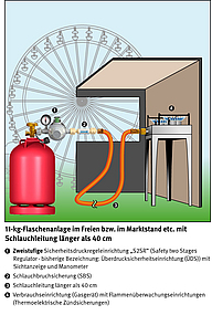 11-kg-Flaschenanlage im Freien bzw. im Marktstand etc. mit Schlauchleitung länger als 40 cm