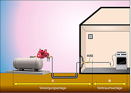 Flüssiggasanlage mit nicht überwachungsbedürftigen Rohrleitungsteilen